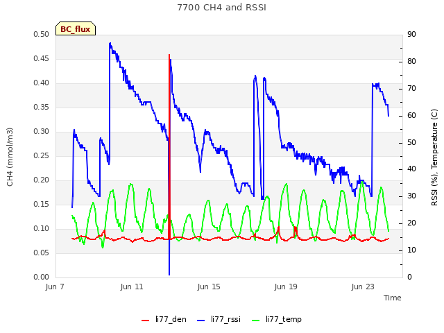 Explore the graph:7700 CH4 and RSSI in a new window