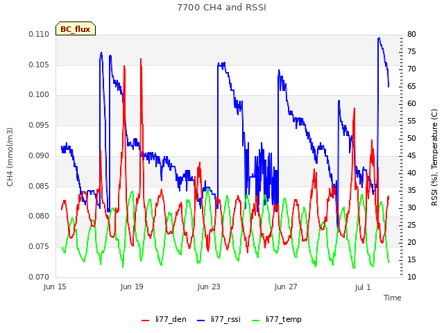 Explore the graph:7700 CH4 and RSSI in a new window