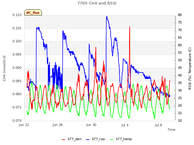 Explore the graph:7700 CH4 and RSSI in a new window