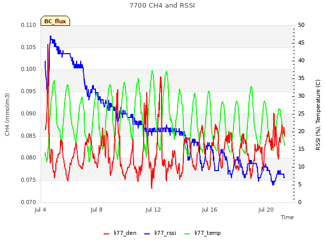 Explore the graph:7700 CH4 and RSSI in a new window