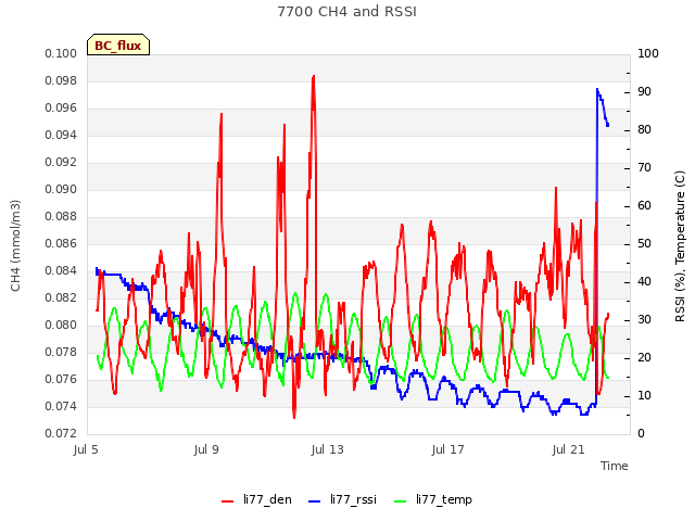 Explore the graph:7700 CH4 and RSSI in a new window