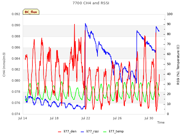 Explore the graph:7700 CH4 and RSSI in a new window