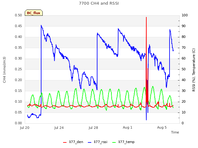 Explore the graph:7700 CH4 and RSSI in a new window