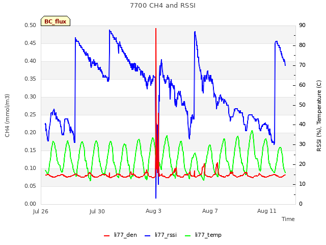 Explore the graph:7700 CH4 and RSSI in a new window