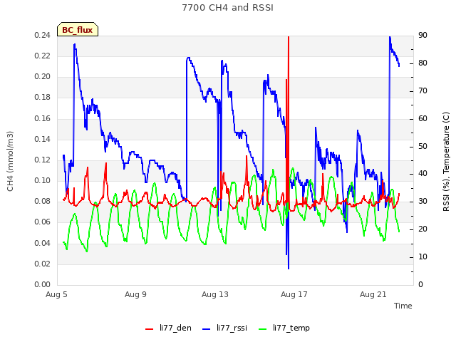 Explore the graph:7700 CH4 and RSSI in a new window