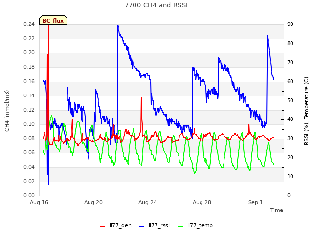 Explore the graph:7700 CH4 and RSSI in a new window