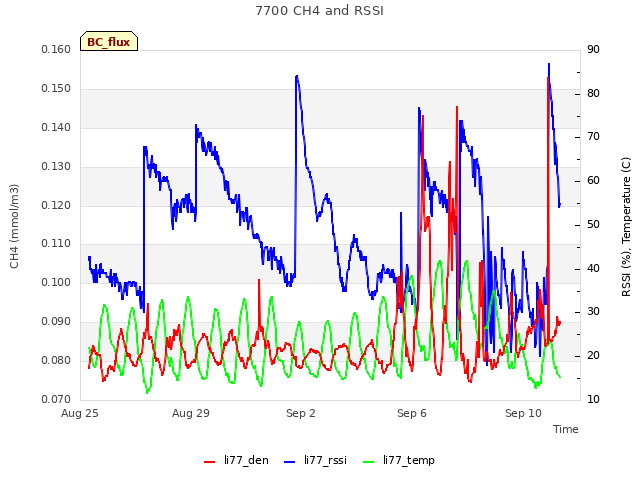 Explore the graph:7700 CH4 and RSSI in a new window