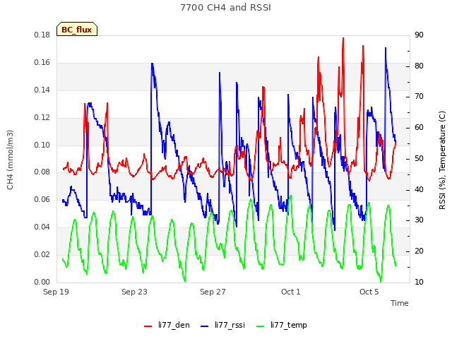 Explore the graph:7700 CH4 and RSSI in a new window