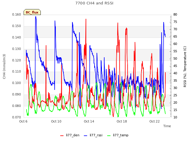 Explore the graph:7700 CH4 and RSSI in a new window