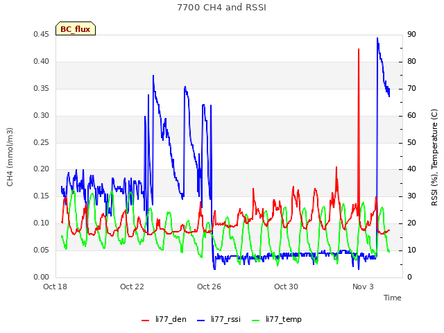 Explore the graph:7700 CH4 and RSSI in a new window