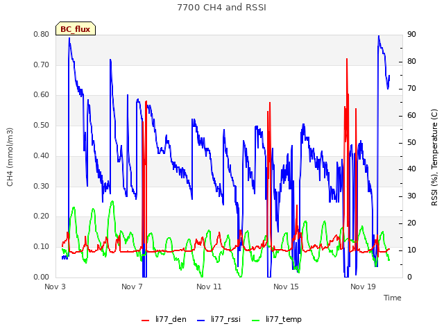 Explore the graph:7700 CH4 and RSSI in a new window