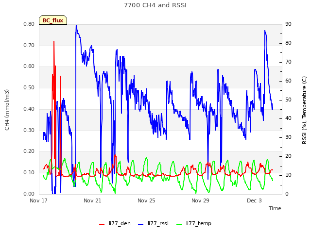 Explore the graph:7700 CH4 and RSSI in a new window