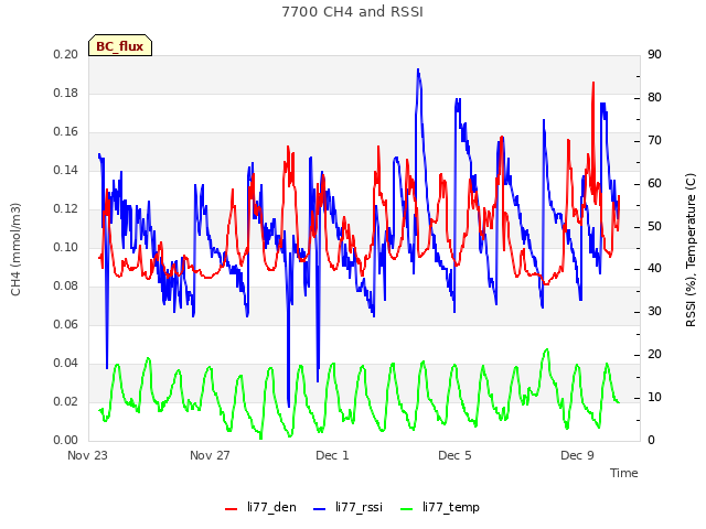 Explore the graph:7700 CH4 and RSSI in a new window