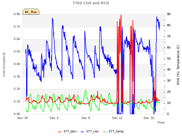 Explore the graph:7700 CH4 and RSSI in a new window