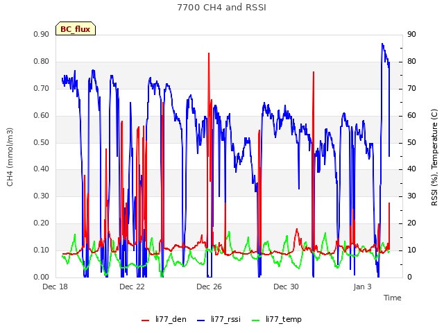 Explore the graph:7700 CH4 and RSSI in a new window