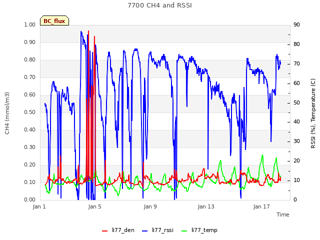 Explore the graph:7700 CH4 and RSSI in a new window