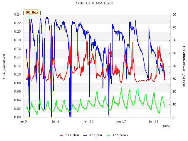 Explore the graph:7700 CH4 and RSSI in a new window