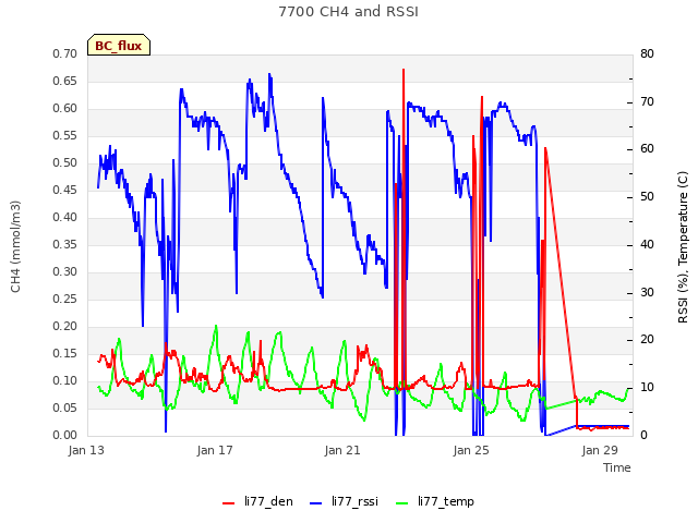 Explore the graph:7700 CH4 and RSSI in a new window