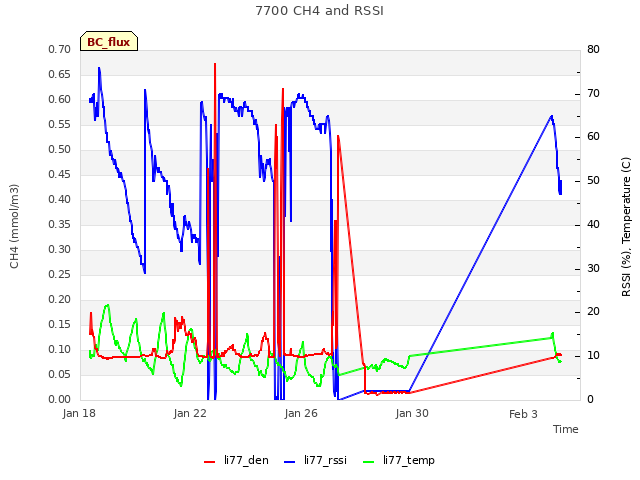 Explore the graph:7700 CH4 and RSSI in a new window