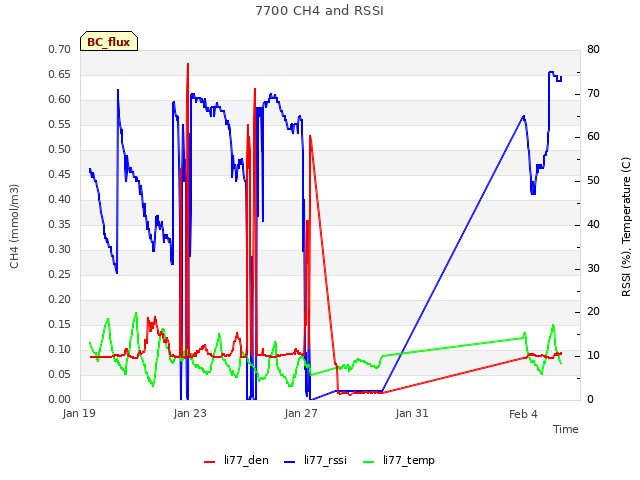 Explore the graph:7700 CH4 and RSSI in a new window