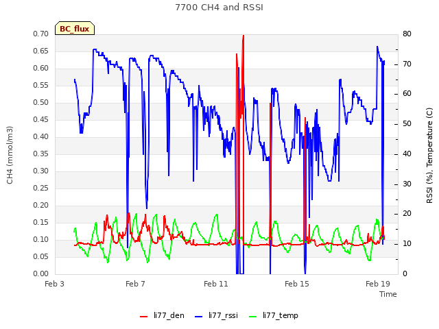 Explore the graph:7700 CH4 and RSSI in a new window