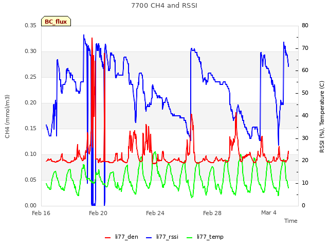 Explore the graph:7700 CH4 and RSSI in a new window