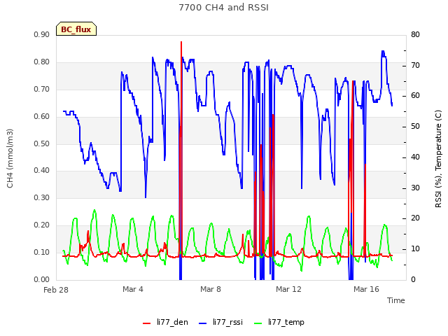 Explore the graph:7700 CH4 and RSSI in a new window