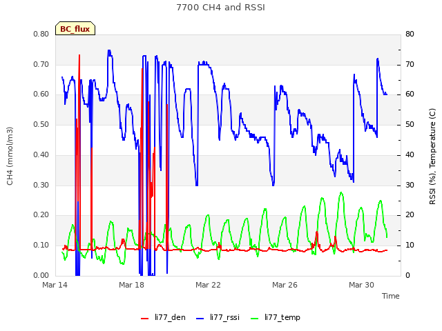 Explore the graph:7700 CH4 and RSSI in a new window