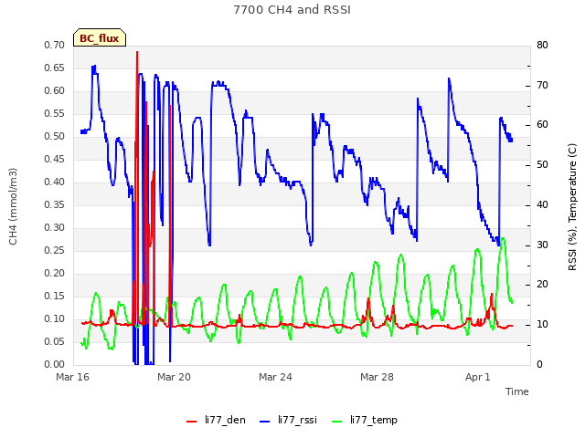 Explore the graph:7700 CH4 and RSSI in a new window