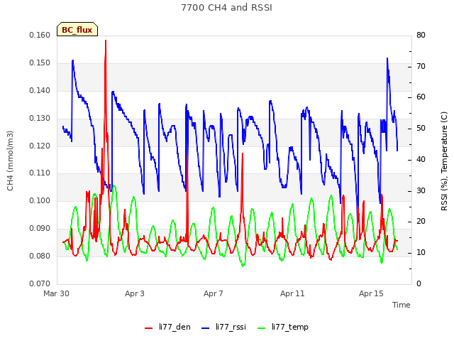 Explore the graph:7700 CH4 and RSSI in a new window