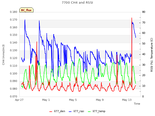 Explore the graph:7700 CH4 and RSSI in a new window