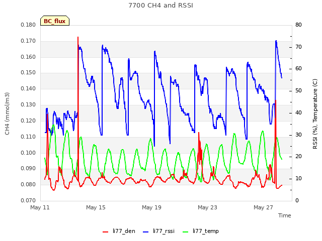 Explore the graph:7700 CH4 and RSSI in a new window