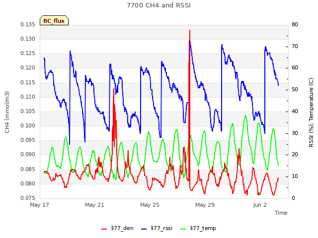 Explore the graph:7700 CH4 and RSSI in a new window