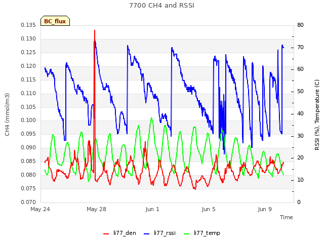 Explore the graph:7700 CH4 and RSSI in a new window