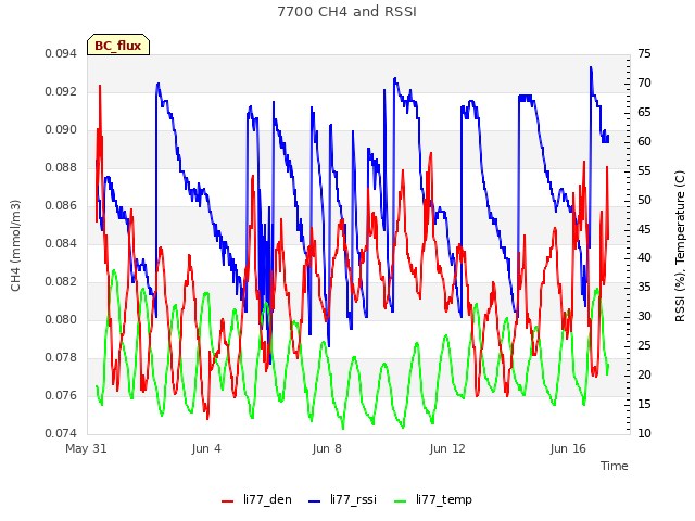 Explore the graph:7700 CH4 and RSSI in a new window