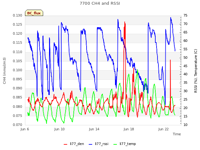 Explore the graph:7700 CH4 and RSSI in a new window