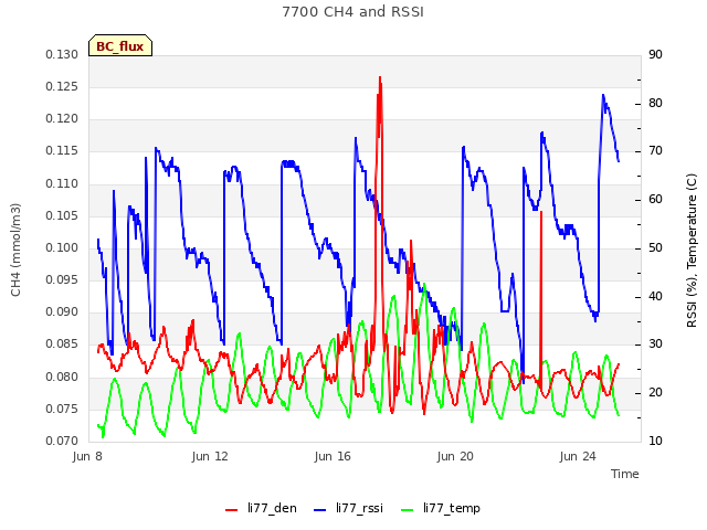 Explore the graph:7700 CH4 and RSSI in a new window