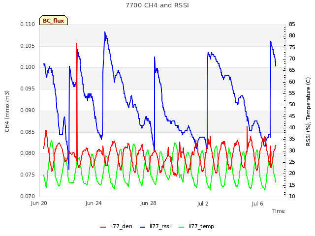 Explore the graph:7700 CH4 and RSSI in a new window