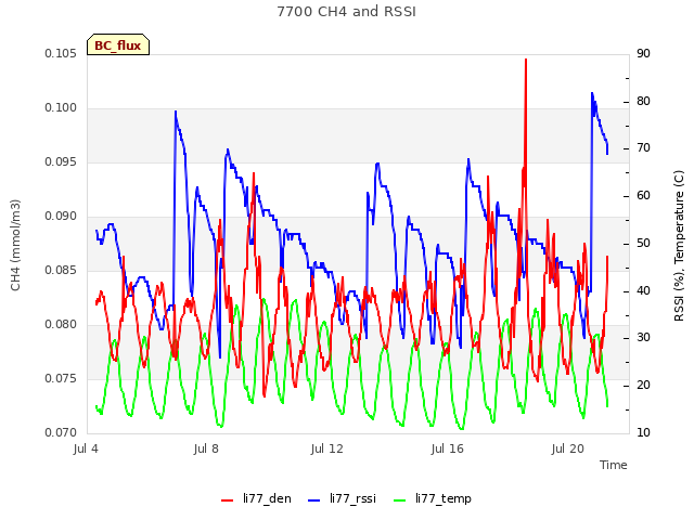 Explore the graph:7700 CH4 and RSSI in a new window