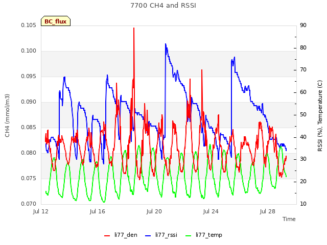 Explore the graph:7700 CH4 and RSSI in a new window