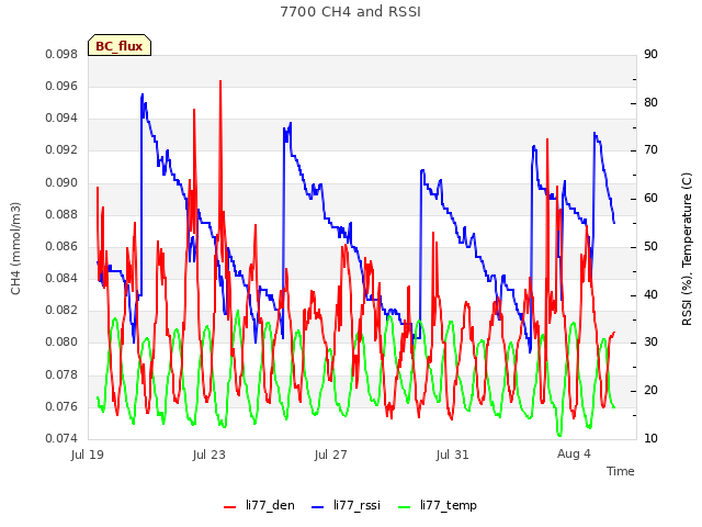 Explore the graph:7700 CH4 and RSSI in a new window