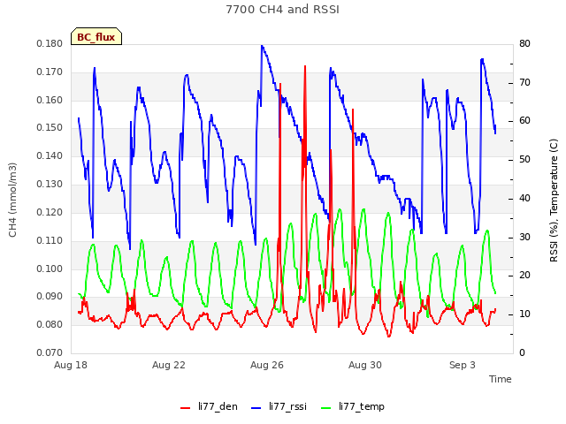 Explore the graph:7700 CH4 and RSSI in a new window