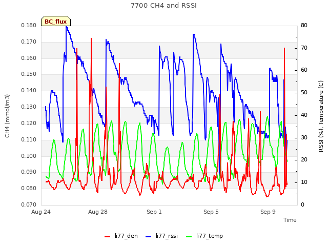 Explore the graph:7700 CH4 and RSSI in a new window