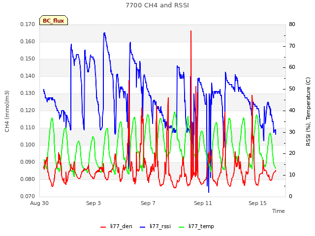 Explore the graph:7700 CH4 and RSSI in a new window