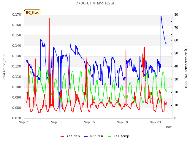 Explore the graph:7700 CH4 and RSSI in a new window