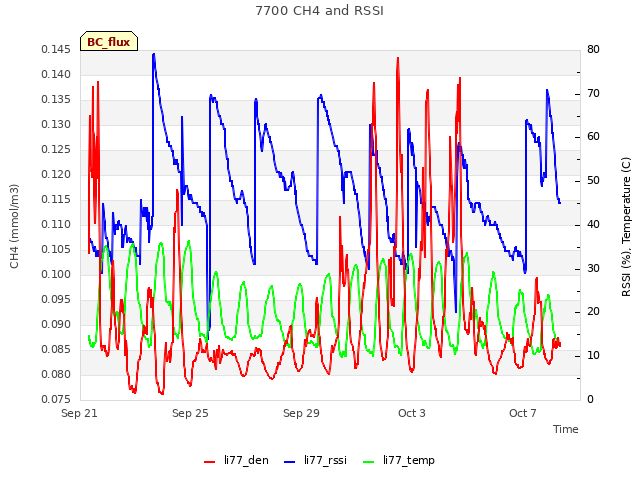 Explore the graph:7700 CH4 and RSSI in a new window