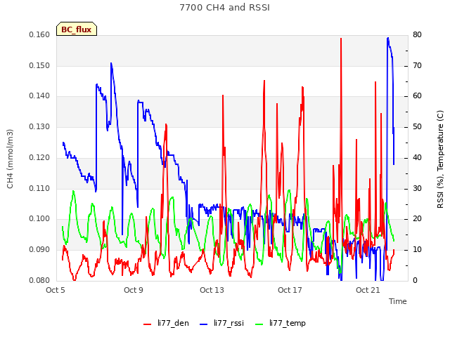 Explore the graph:7700 CH4 and RSSI in a new window