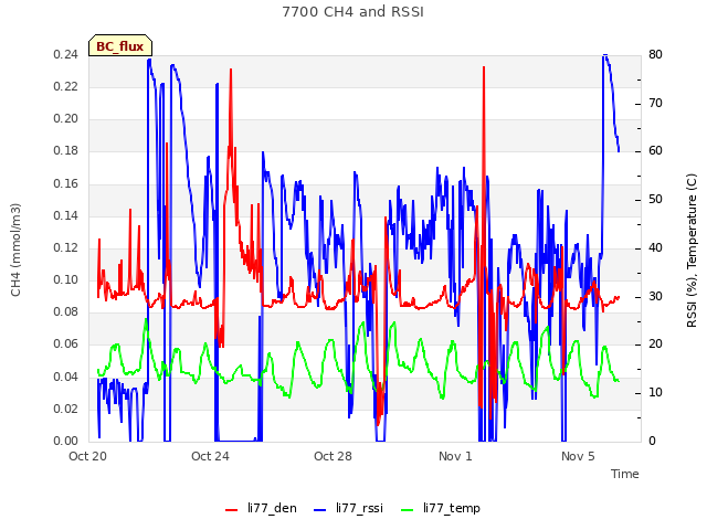 Explore the graph:7700 CH4 and RSSI in a new window