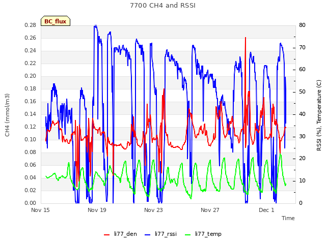 Explore the graph:7700 CH4 and RSSI in a new window