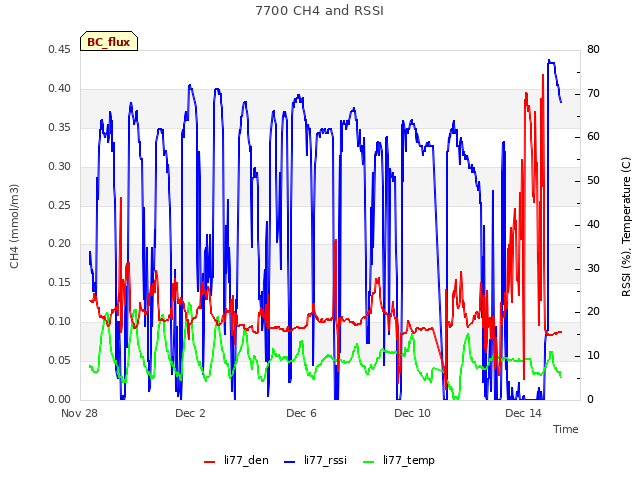 Explore the graph:7700 CH4 and RSSI in a new window